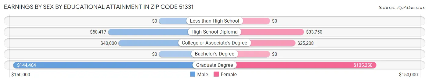 Earnings by Sex by Educational Attainment in Zip Code 51331