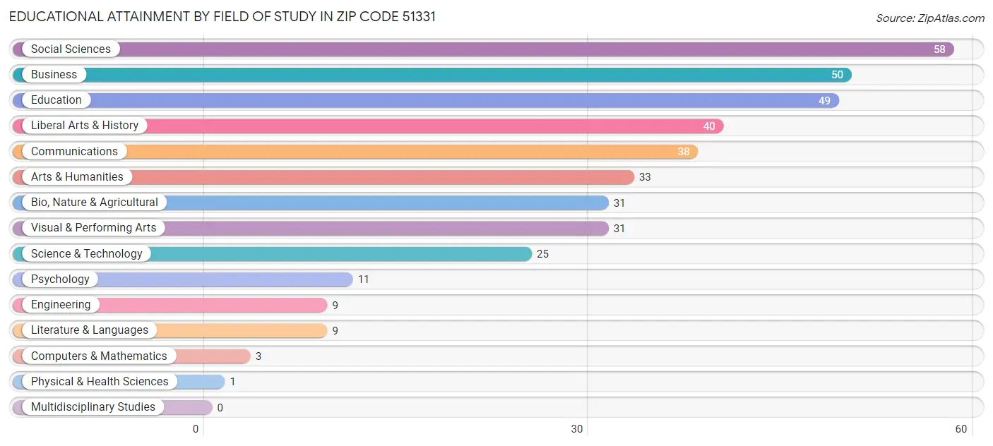Educational Attainment by Field of Study in Zip Code 51331