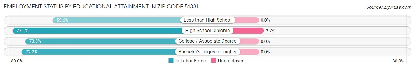 Employment Status by Educational Attainment in Zip Code 51331