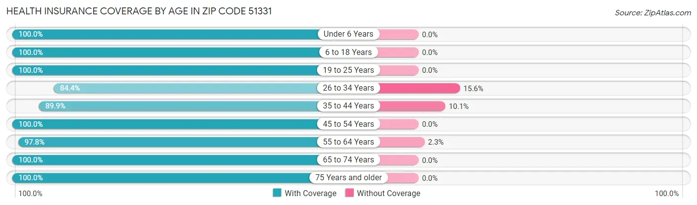 Health Insurance Coverage by Age in Zip Code 51331
