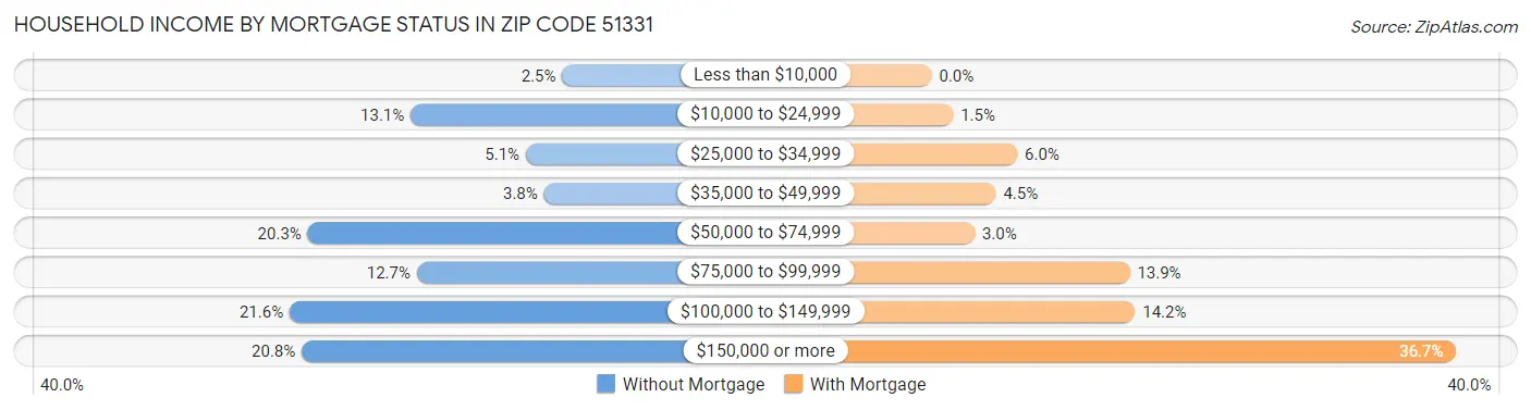 Household Income by Mortgage Status in Zip Code 51331