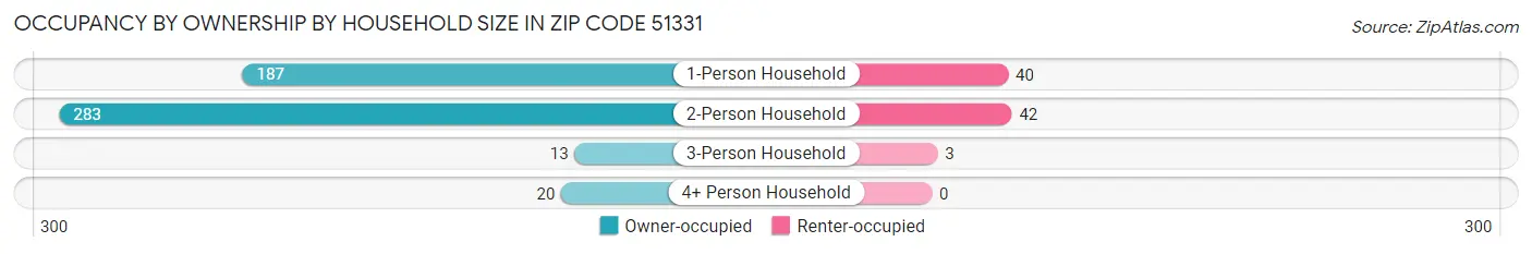 Occupancy by Ownership by Household Size in Zip Code 51331