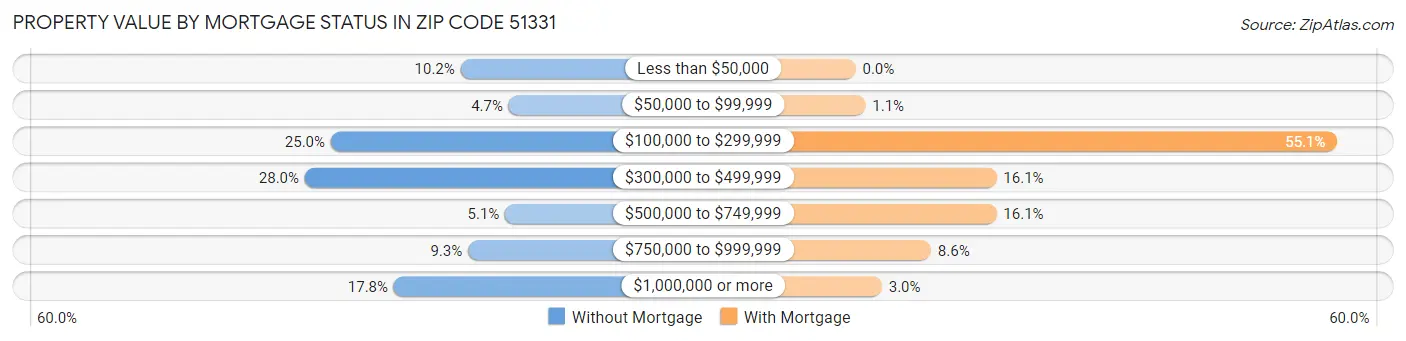 Property Value by Mortgage Status in Zip Code 51331