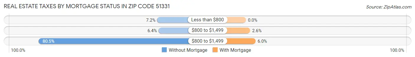 Real Estate Taxes by Mortgage Status in Zip Code 51331