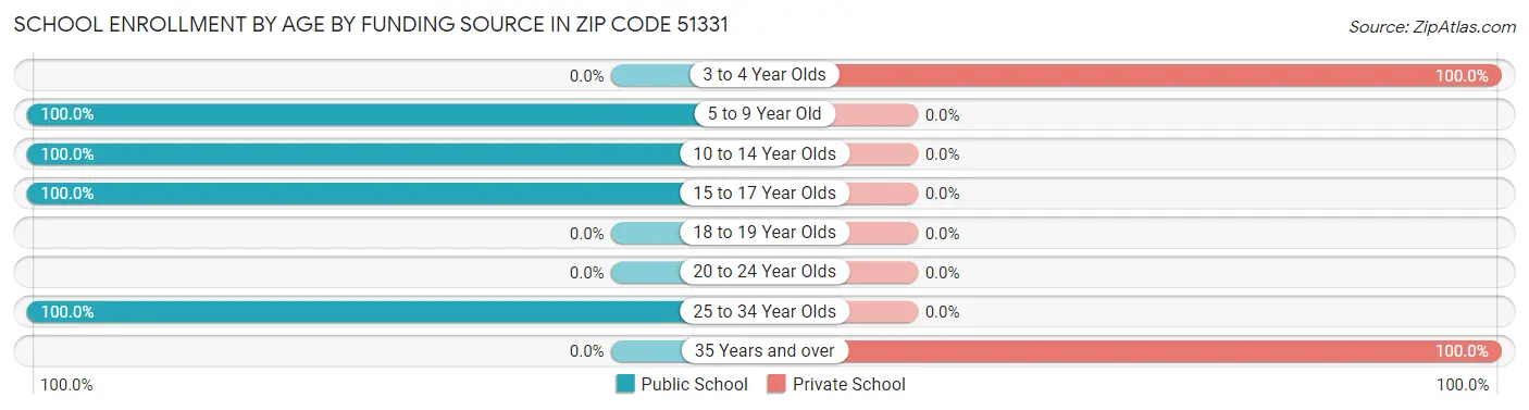 School Enrollment by Age by Funding Source in Zip Code 51331