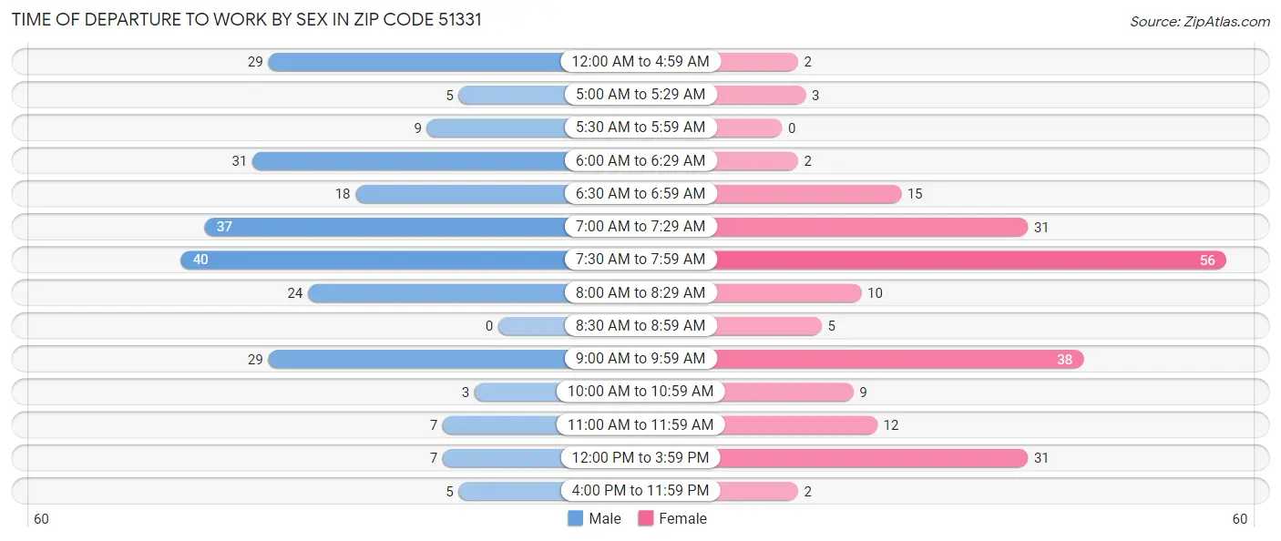 Time of Departure to Work by Sex in Zip Code 51331