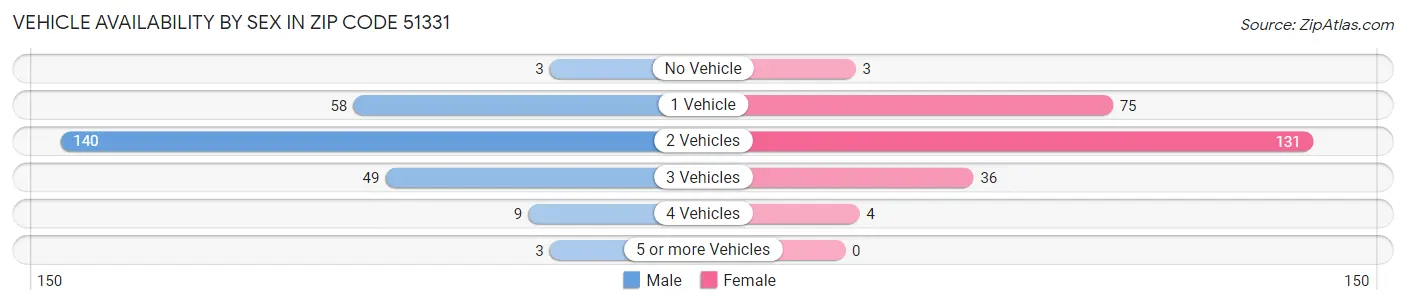 Vehicle Availability by Sex in Zip Code 51331