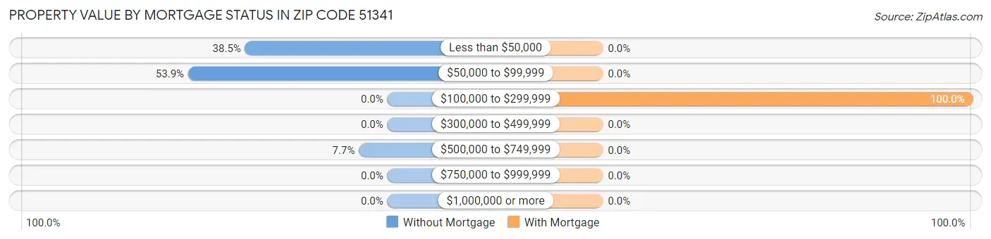 Property Value by Mortgage Status in Zip Code 51341
