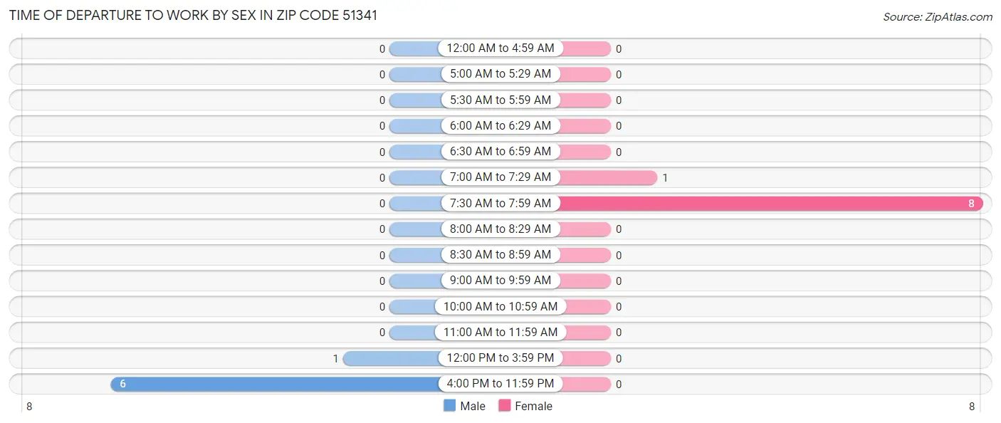 Time of Departure to Work by Sex in Zip Code 51341