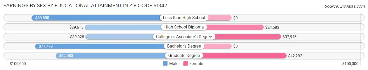 Earnings by Sex by Educational Attainment in Zip Code 51342