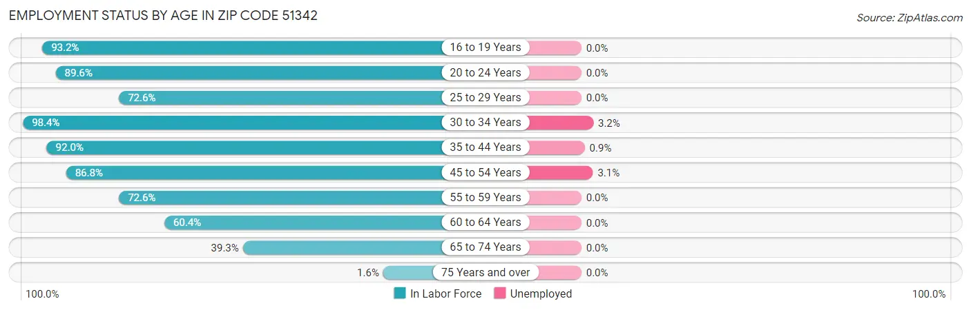 Employment Status by Age in Zip Code 51342