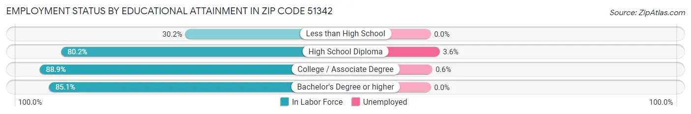 Employment Status by Educational Attainment in Zip Code 51342