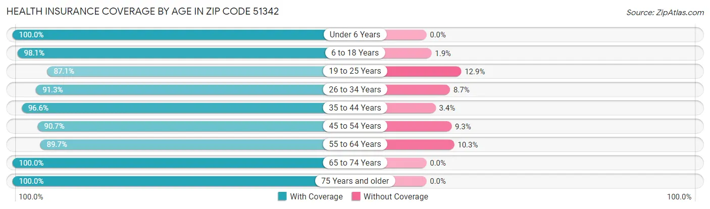Health Insurance Coverage by Age in Zip Code 51342
