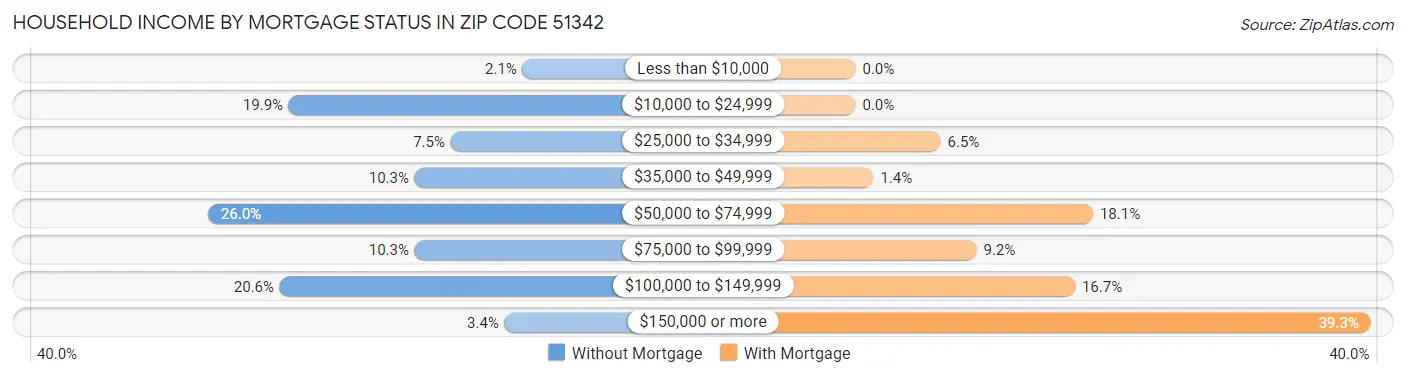Household Income by Mortgage Status in Zip Code 51342
