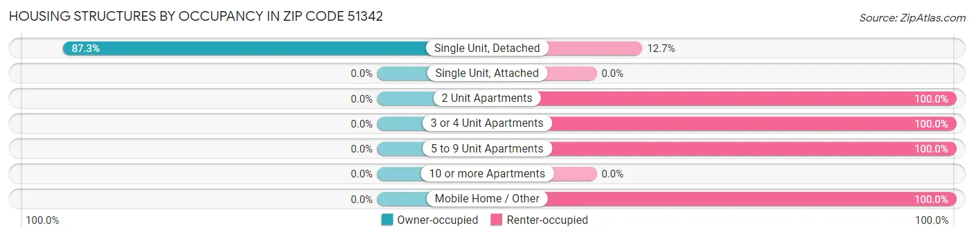 Housing Structures by Occupancy in Zip Code 51342