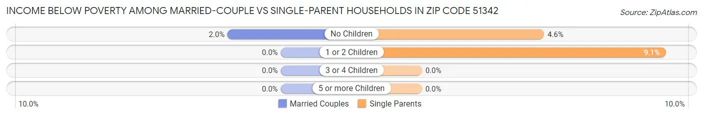 Income Below Poverty Among Married-Couple vs Single-Parent Households in Zip Code 51342