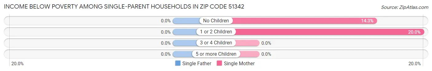 Income Below Poverty Among Single-Parent Households in Zip Code 51342