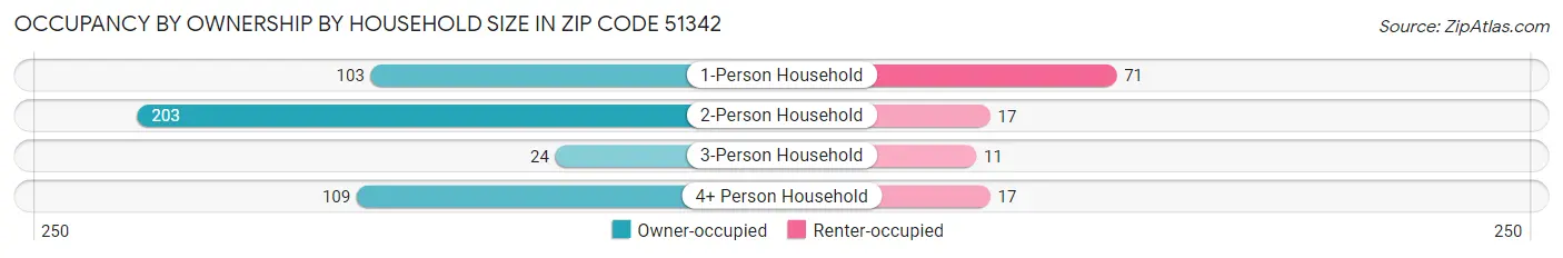 Occupancy by Ownership by Household Size in Zip Code 51342