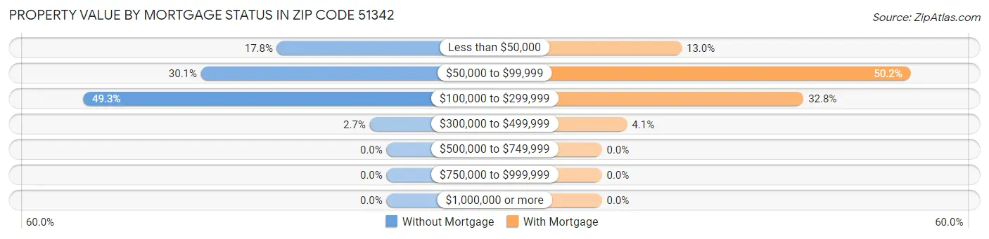 Property Value by Mortgage Status in Zip Code 51342