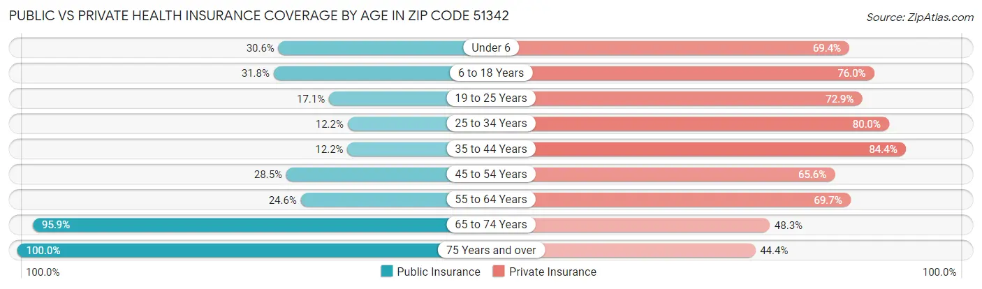 Public vs Private Health Insurance Coverage by Age in Zip Code 51342