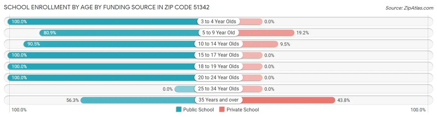 School Enrollment by Age by Funding Source in Zip Code 51342