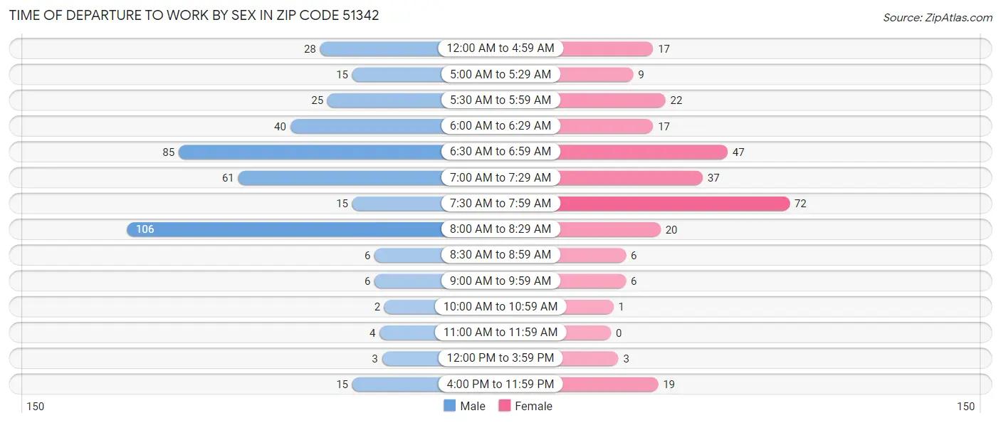 Time of Departure to Work by Sex in Zip Code 51342