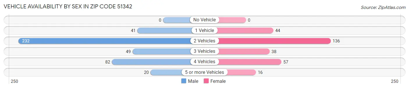 Vehicle Availability by Sex in Zip Code 51342