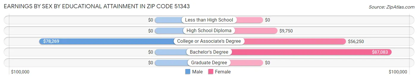 Earnings by Sex by Educational Attainment in Zip Code 51343