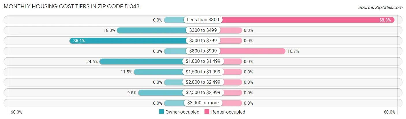 Monthly Housing Cost Tiers in Zip Code 51343