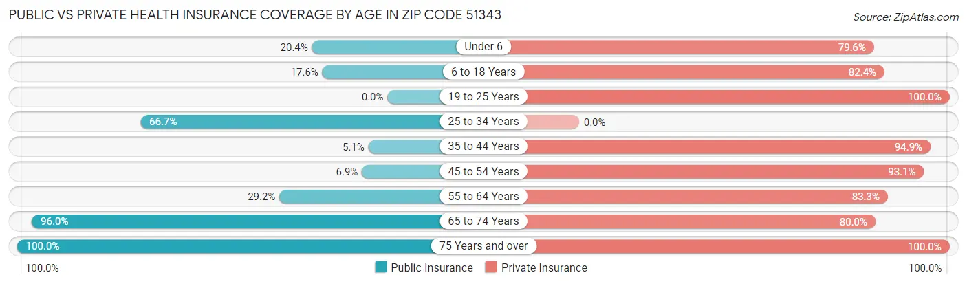 Public vs Private Health Insurance Coverage by Age in Zip Code 51343