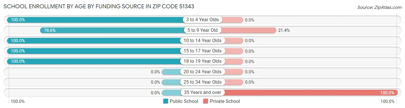 School Enrollment by Age by Funding Source in Zip Code 51343