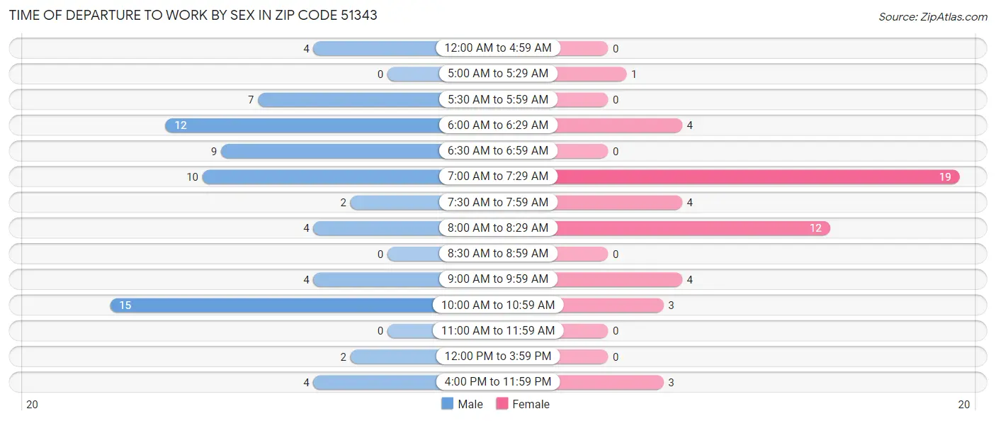 Time of Departure to Work by Sex in Zip Code 51343