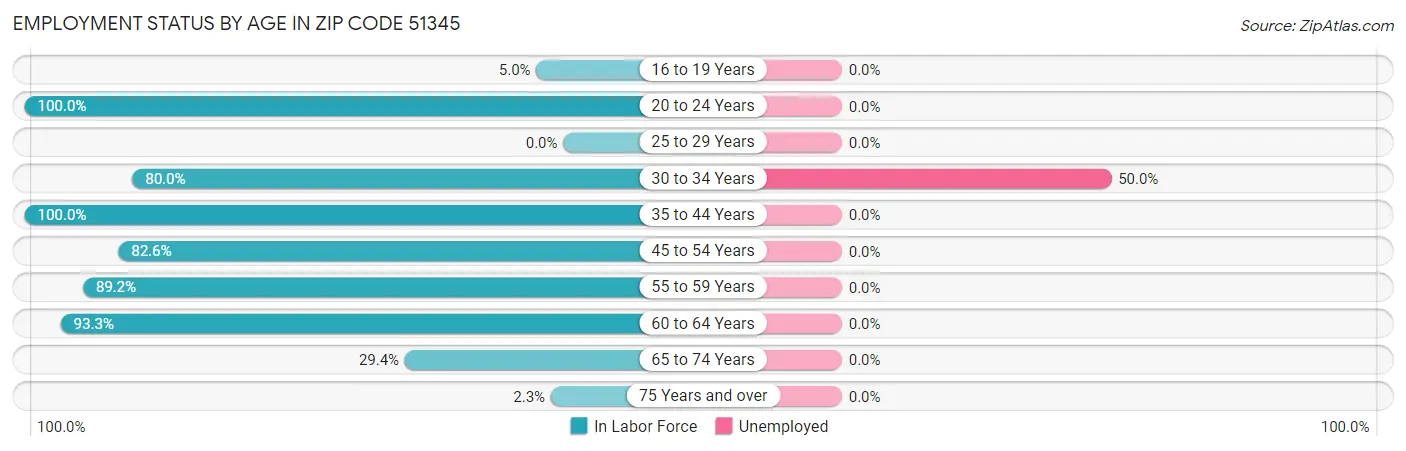 Employment Status by Age in Zip Code 51345