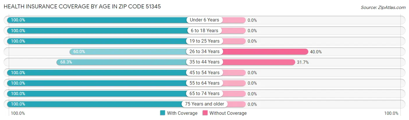Health Insurance Coverage by Age in Zip Code 51345