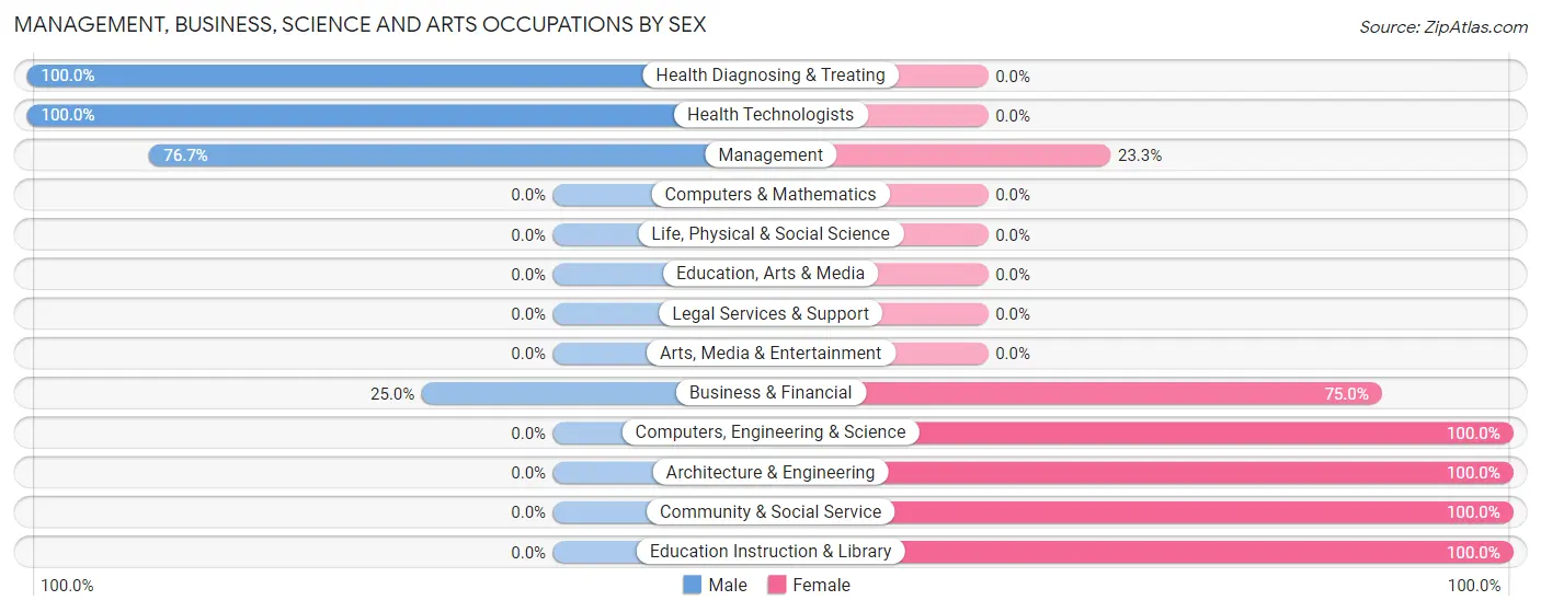 Management, Business, Science and Arts Occupations by Sex in Zip Code 51345