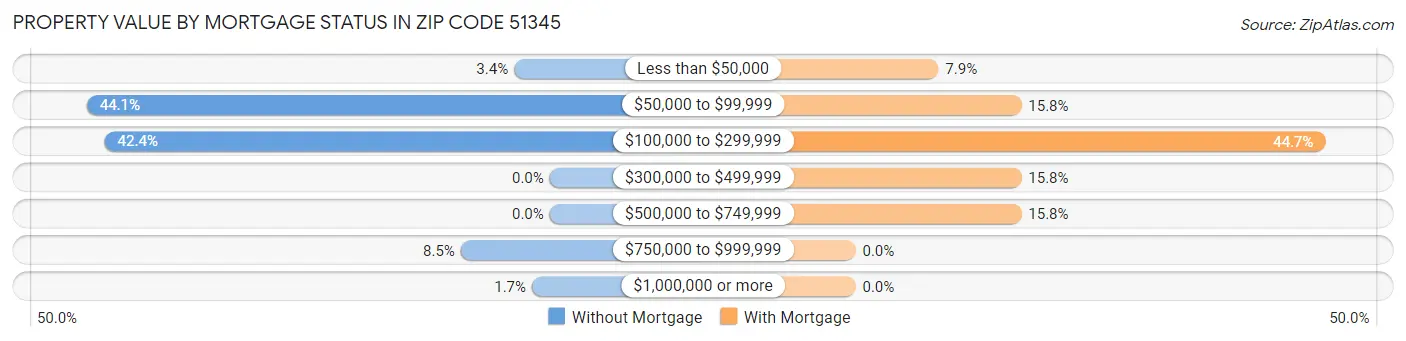 Property Value by Mortgage Status in Zip Code 51345
