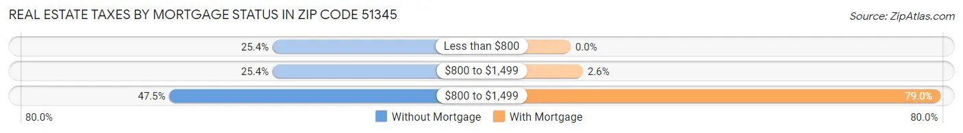 Real Estate Taxes by Mortgage Status in Zip Code 51345