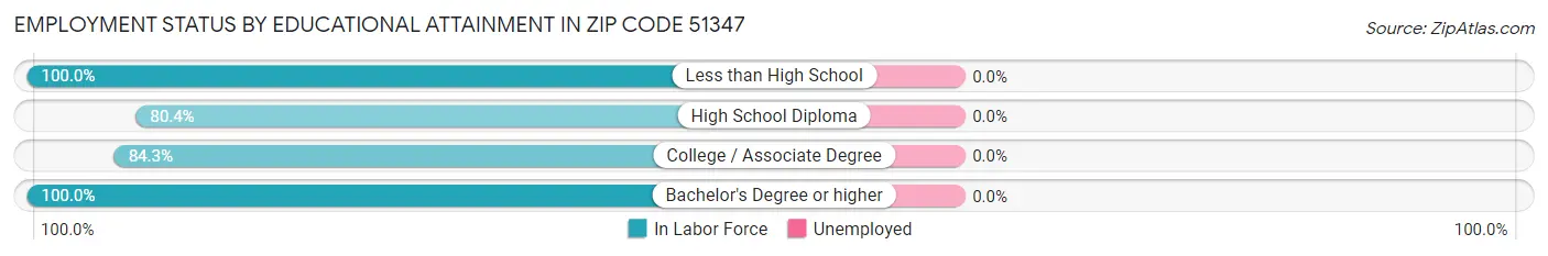 Employment Status by Educational Attainment in Zip Code 51347