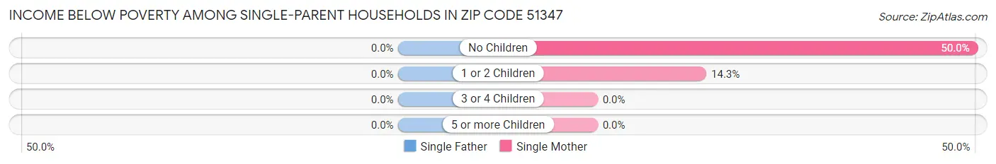 Income Below Poverty Among Single-Parent Households in Zip Code 51347
