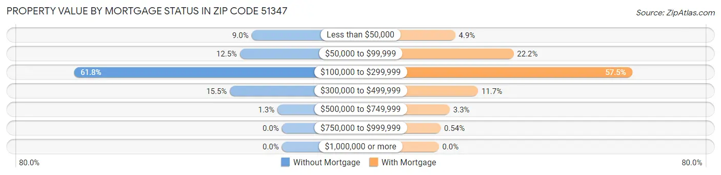 Property Value by Mortgage Status in Zip Code 51347