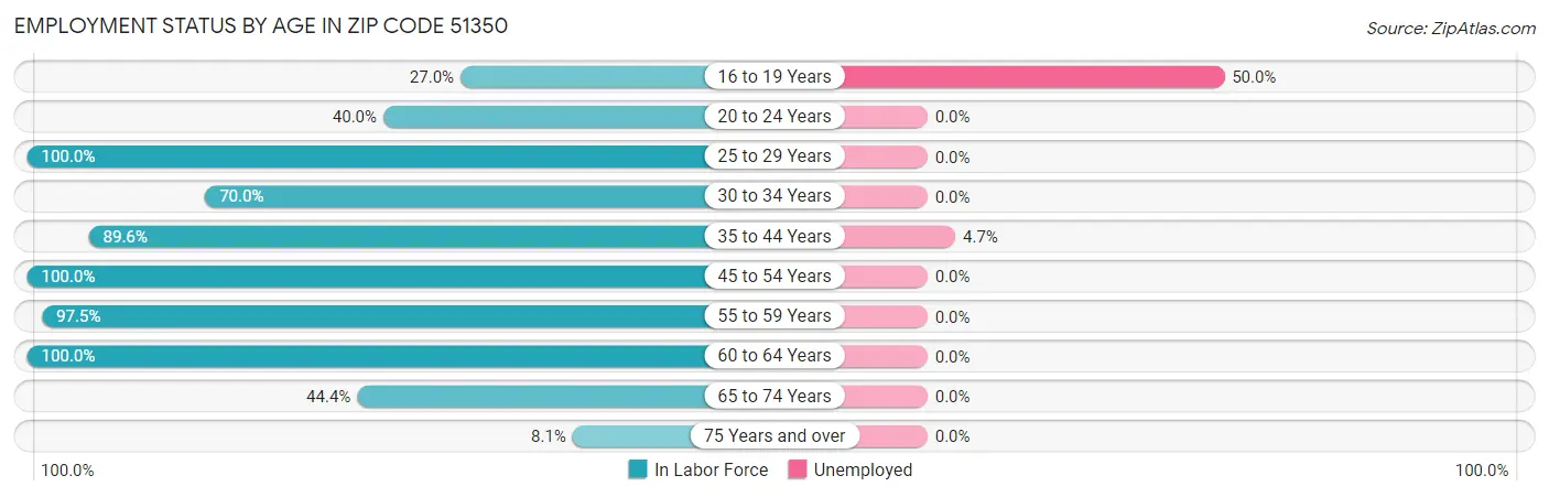 Employment Status by Age in Zip Code 51350