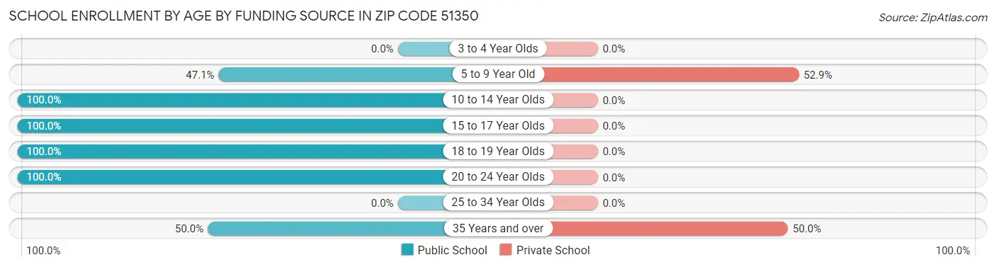 School Enrollment by Age by Funding Source in Zip Code 51350