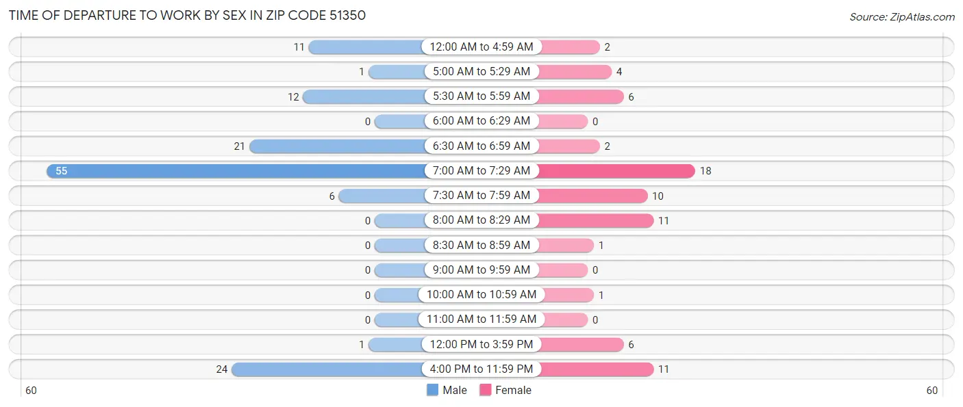 Time of Departure to Work by Sex in Zip Code 51350