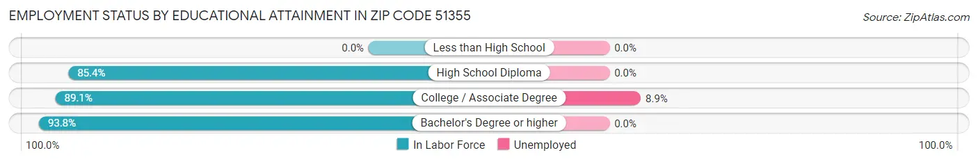 Employment Status by Educational Attainment in Zip Code 51355