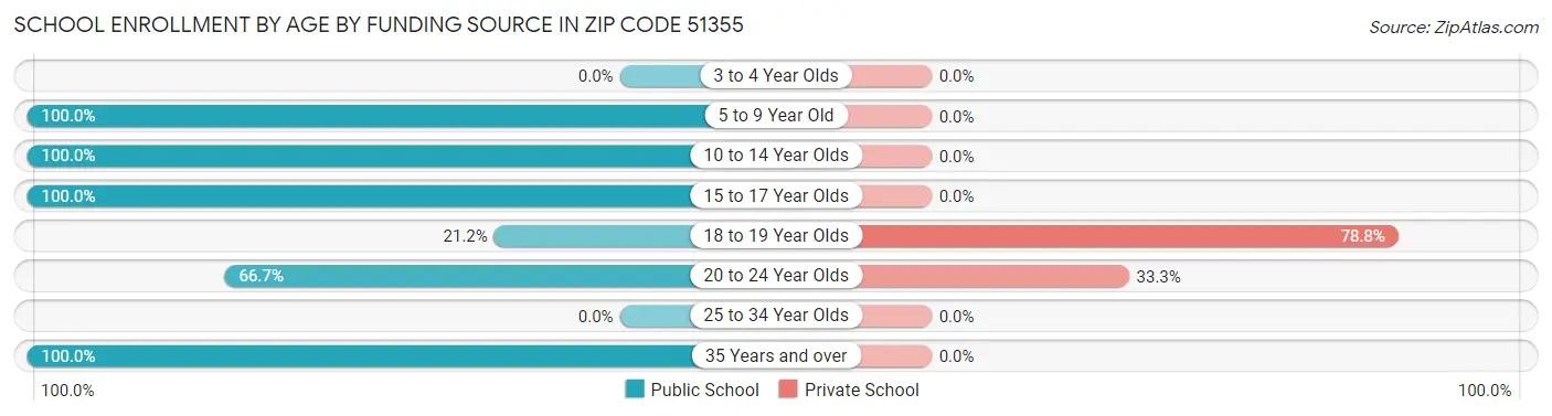 School Enrollment by Age by Funding Source in Zip Code 51355