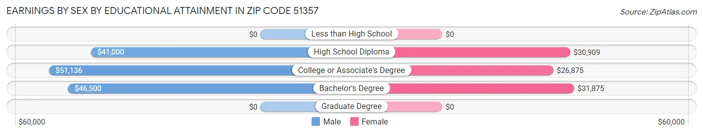 Earnings by Sex by Educational Attainment in Zip Code 51357