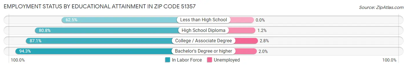 Employment Status by Educational Attainment in Zip Code 51357