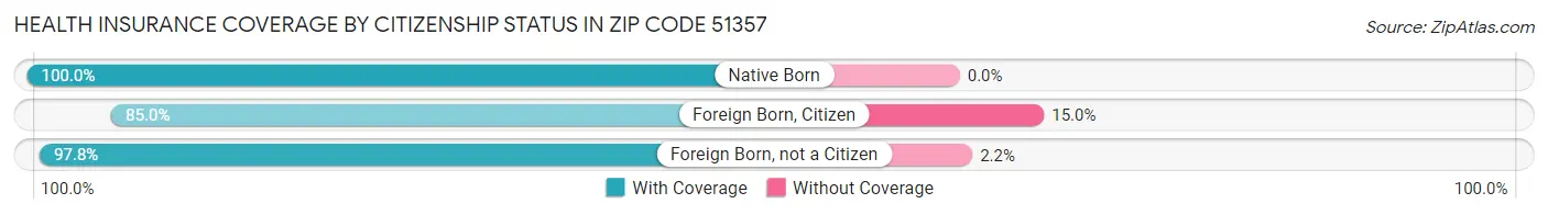 Health Insurance Coverage by Citizenship Status in Zip Code 51357