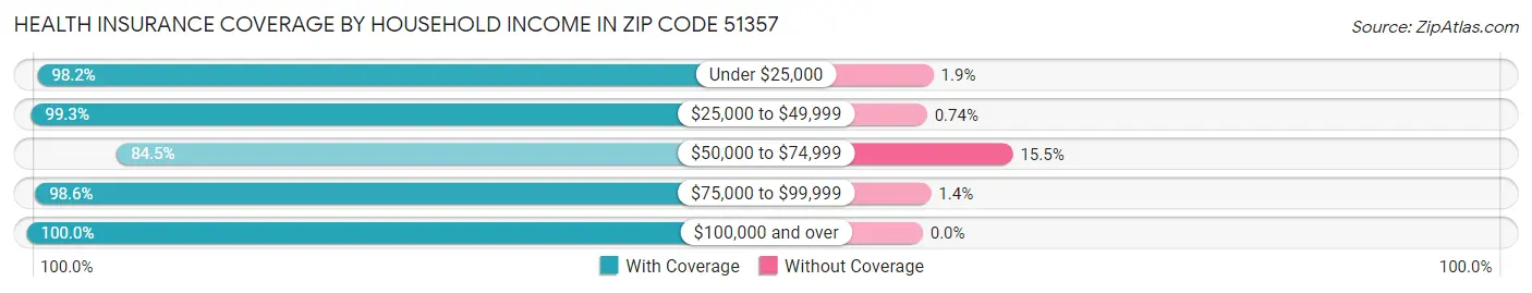 Health Insurance Coverage by Household Income in Zip Code 51357