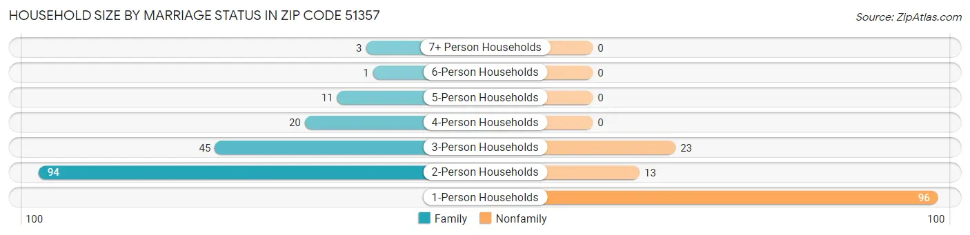 Household Size by Marriage Status in Zip Code 51357
